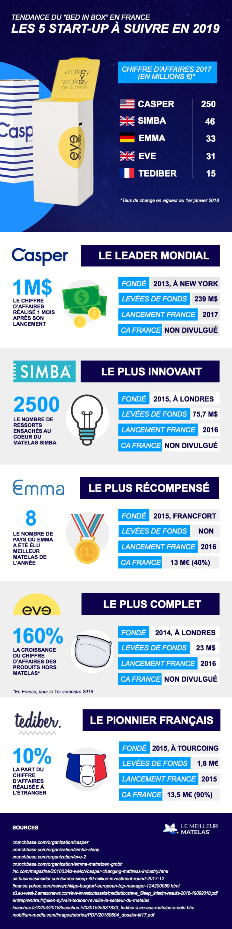 Les 5 start-up de matelas en ligne en 2019