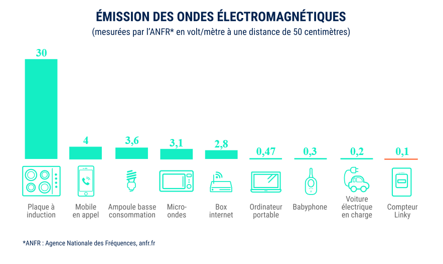 compteur linky ondes appareils