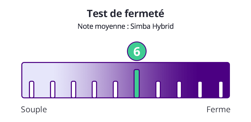 test fermeté simba